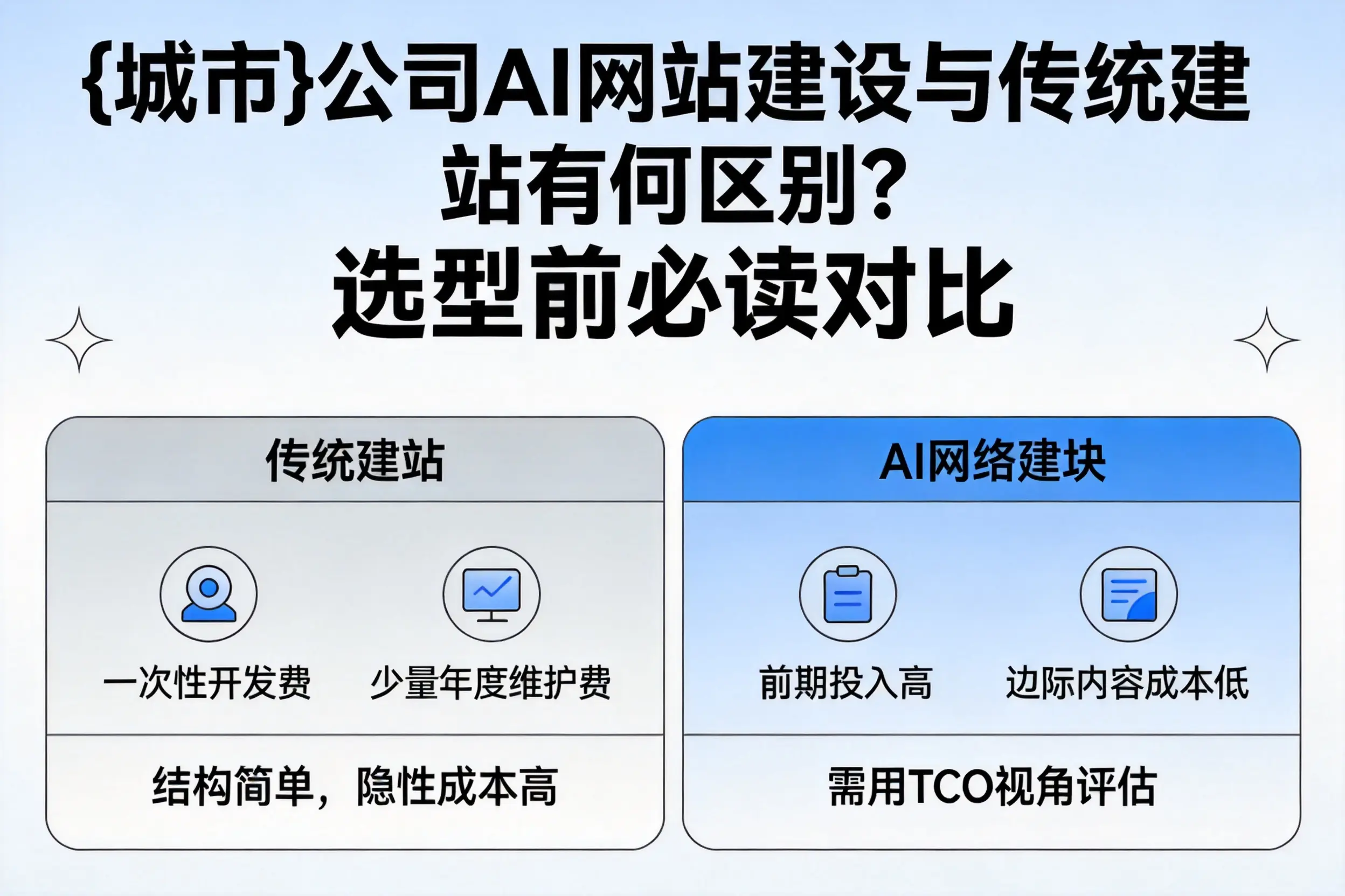 昭通公司AI网站建设与传统建站有何区别？选型前必读对比