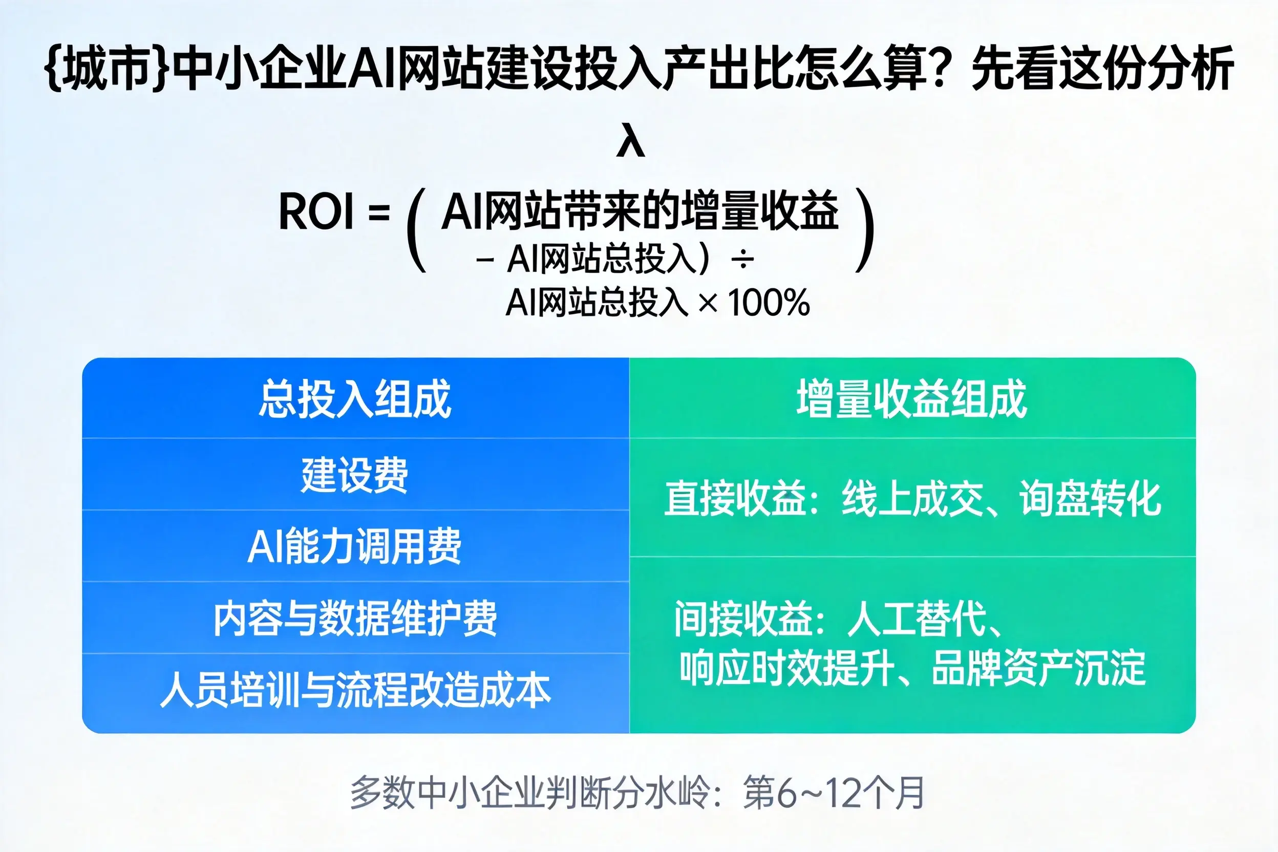 昭通中小企业AI网站建设投入产出比怎么算?先看这份分析