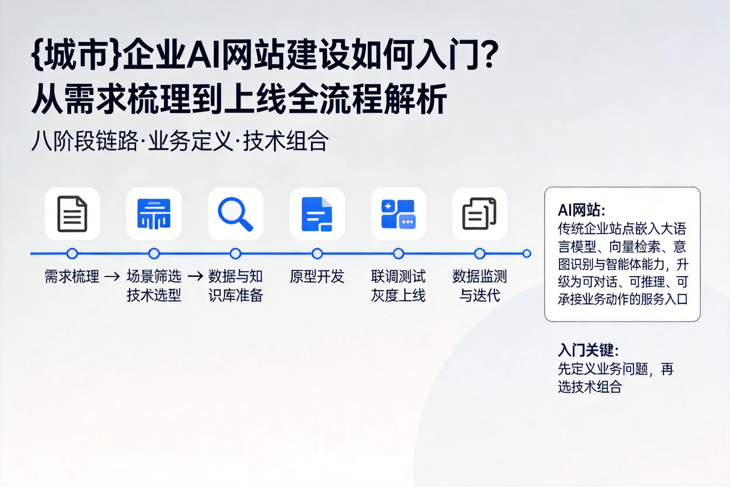 昭通企业AI网站建设如何入门?从需求梳理到上线全流程解析