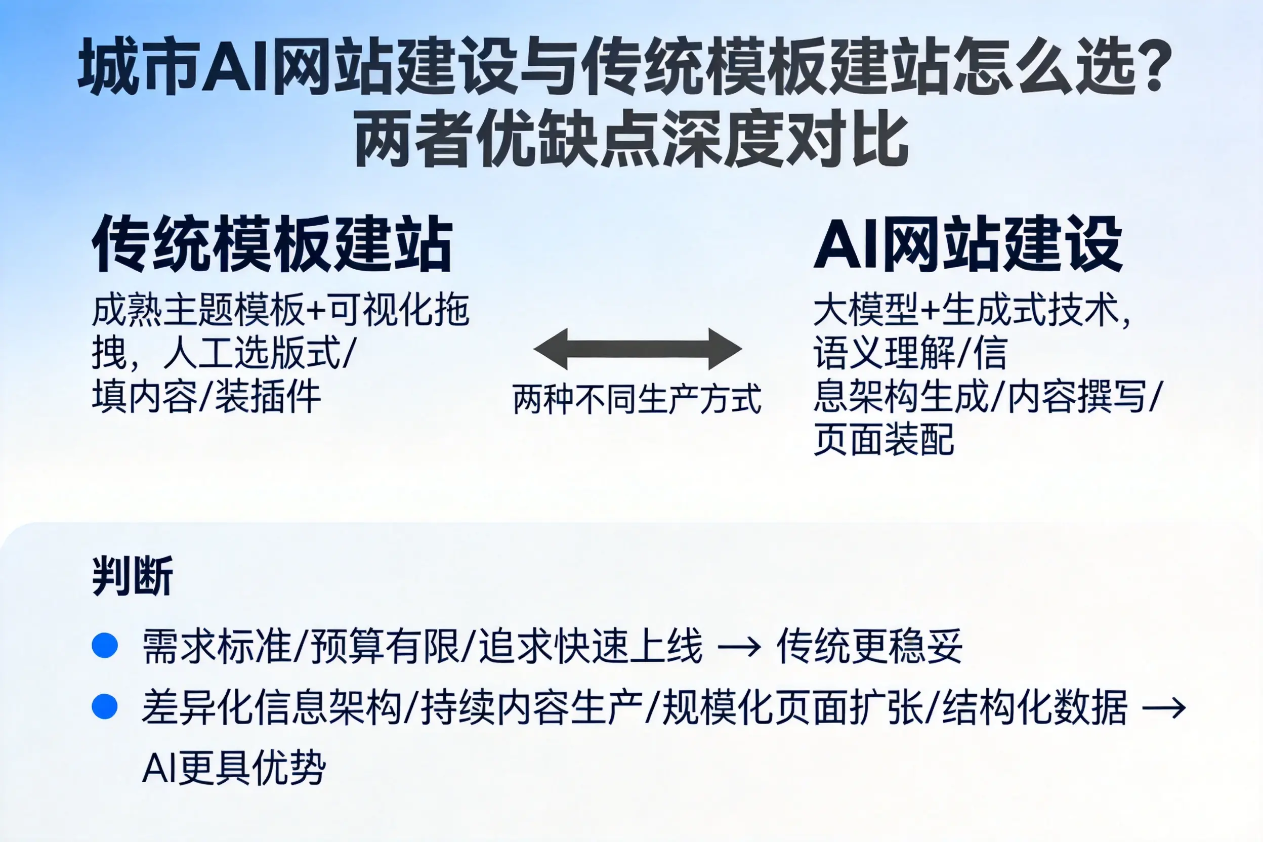 昭通AI网站建设与传统模板建站怎么选?两者优缺点深度对比