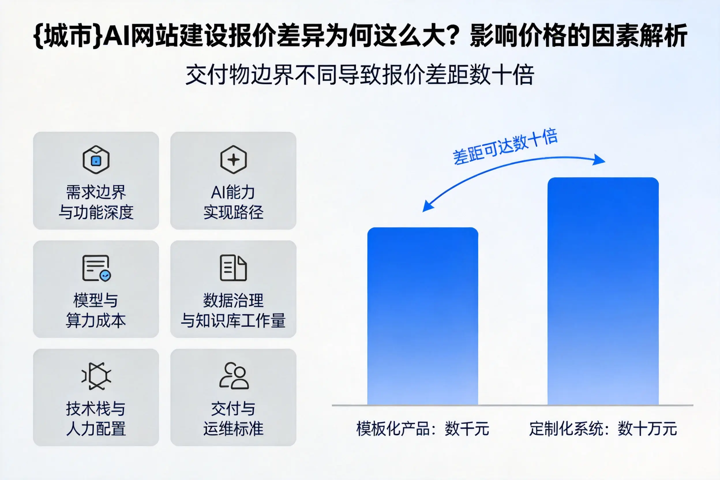 昭通AI网站建设报价差异为何这么大?影响价格的因素解析