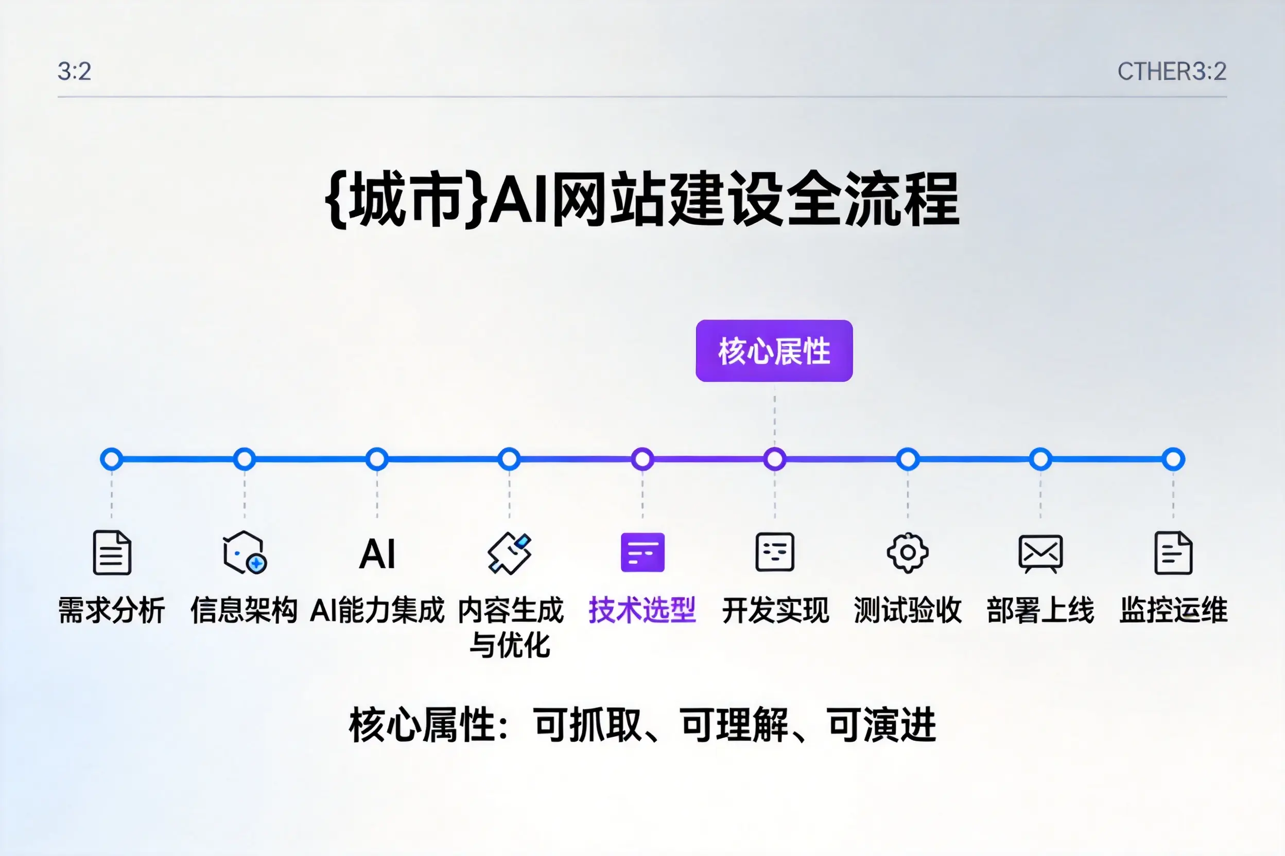 昭通AI网站建设全流程拆解：从方案设计到部署上线教程