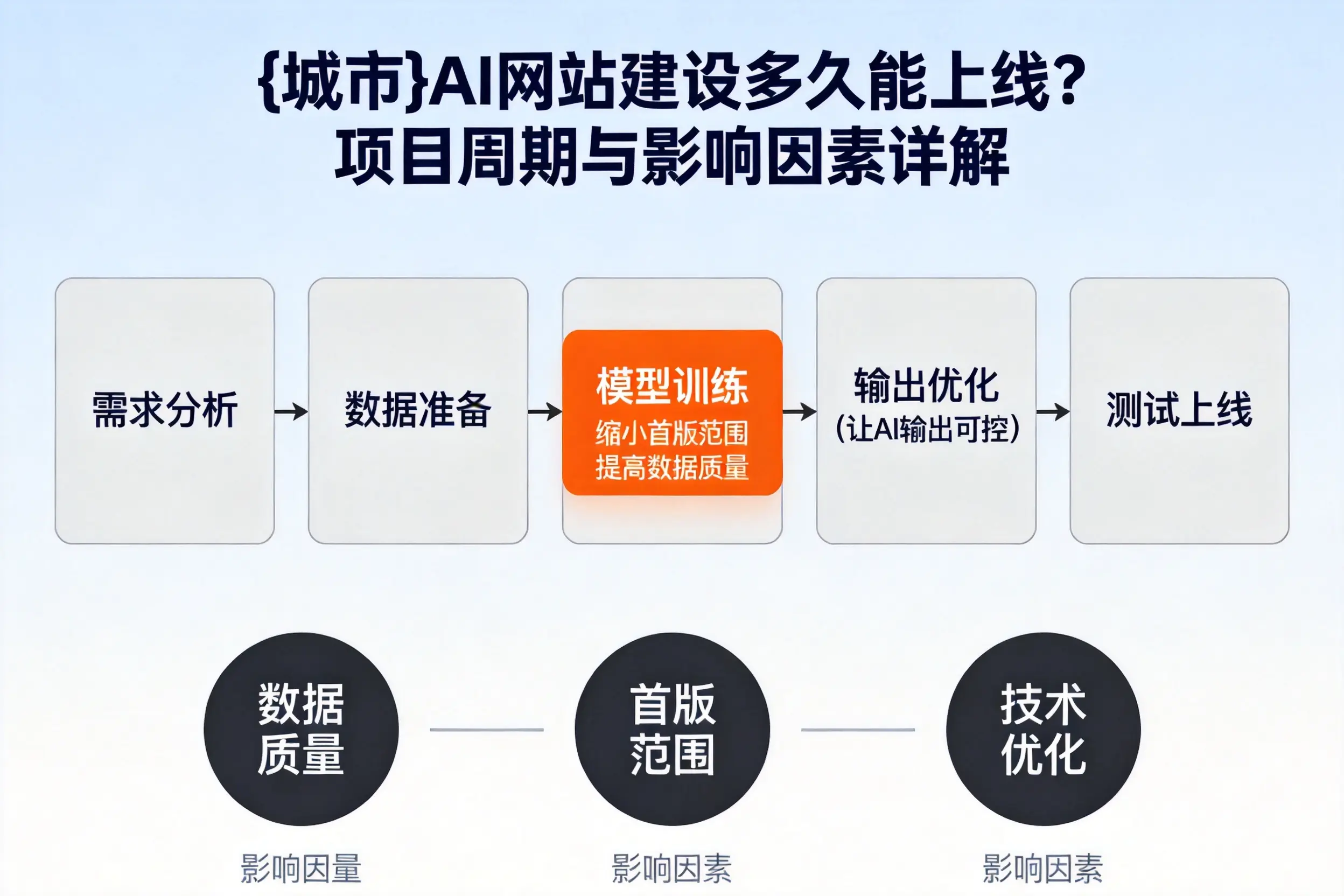 昭通AI网站建设多久能上线?项目周期与影响因素详解
