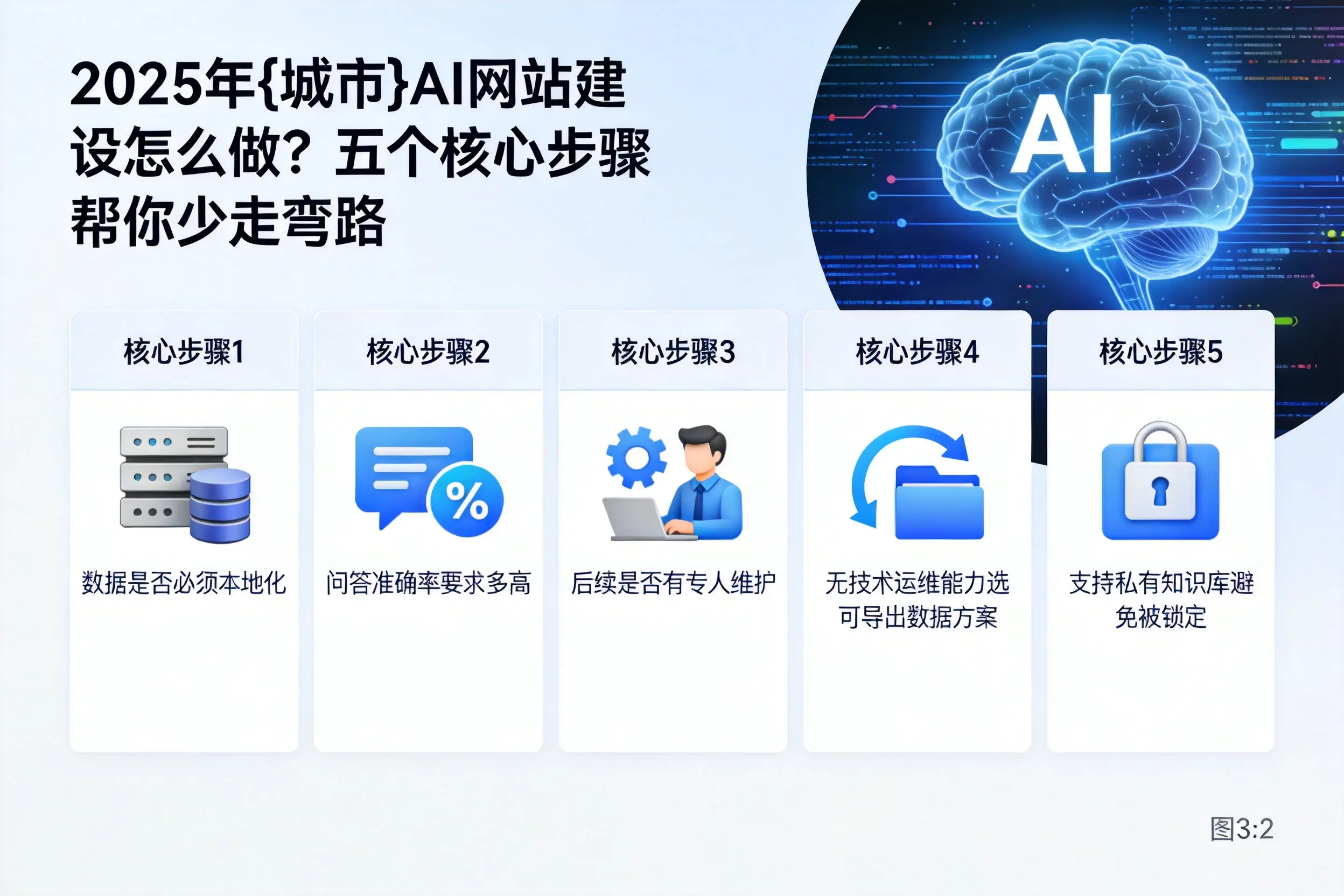 2025年昭通AI网站建设怎么做?五个核心步骤帮你少走弯路