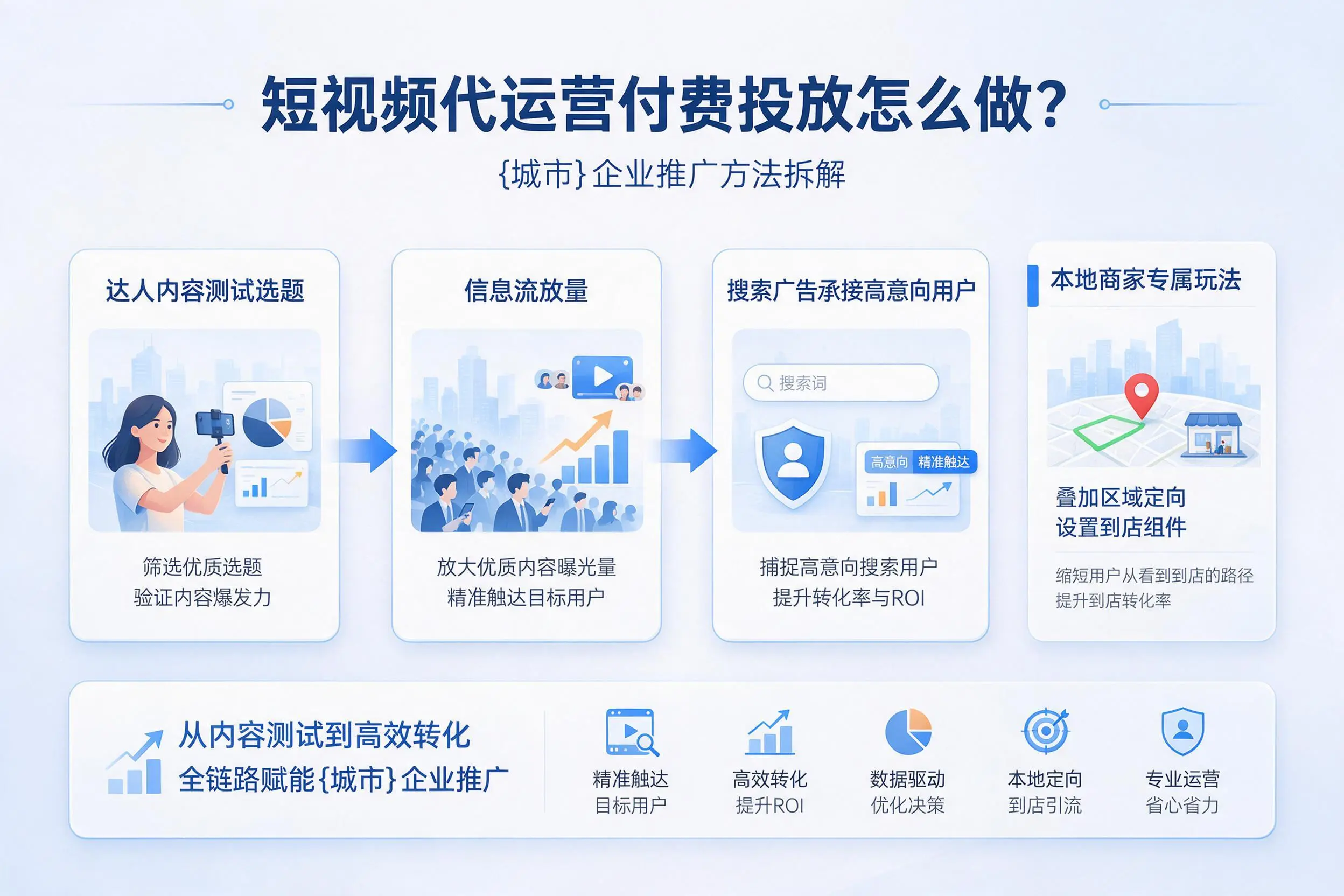 短视频代运营付费投放怎么做？昭通企业推广方法拆解