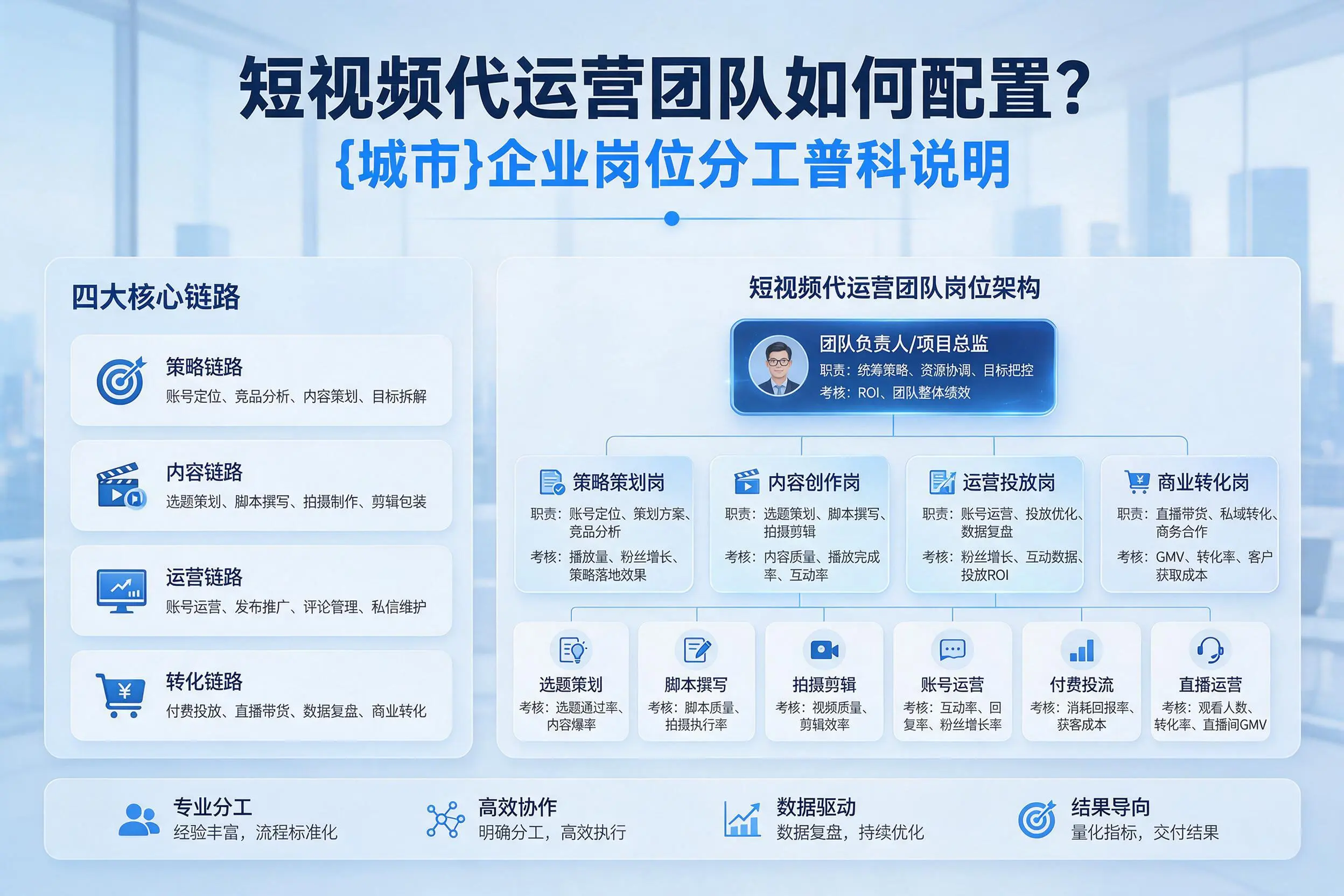 短视频代运营团队如何配置?昭通企业岗位分工科普说明