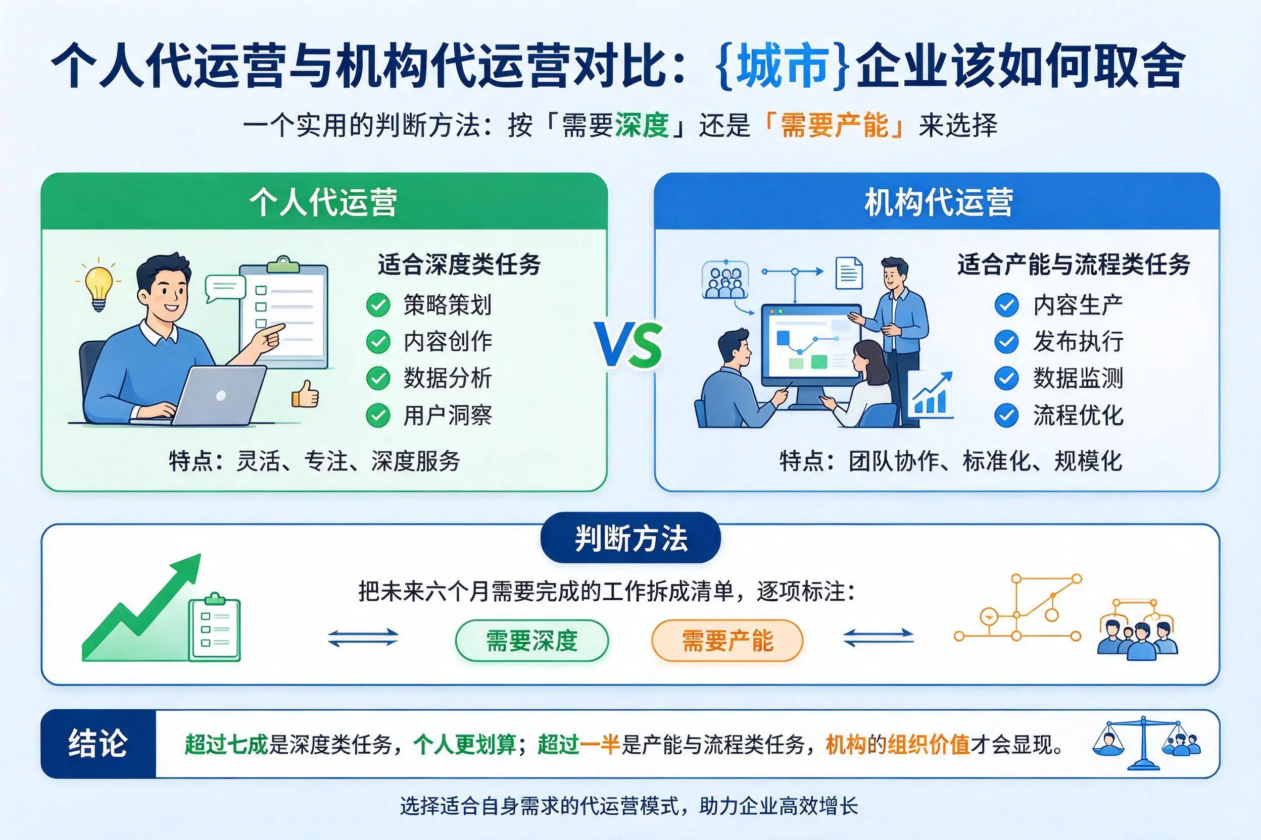 个人代运营与机构代运营对比：昭通企业该如何取舍