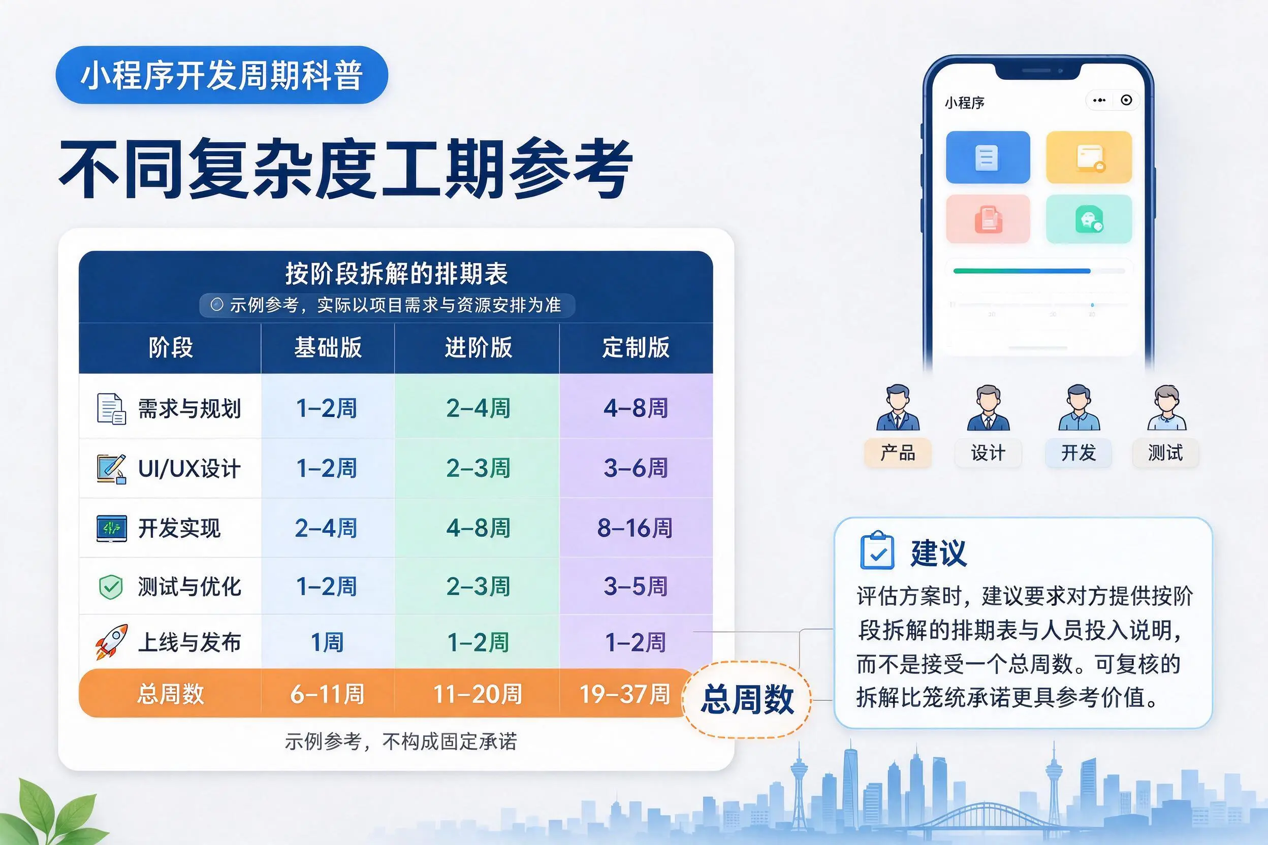 昭通小程序开发周期科普:不同复杂度工期参考
