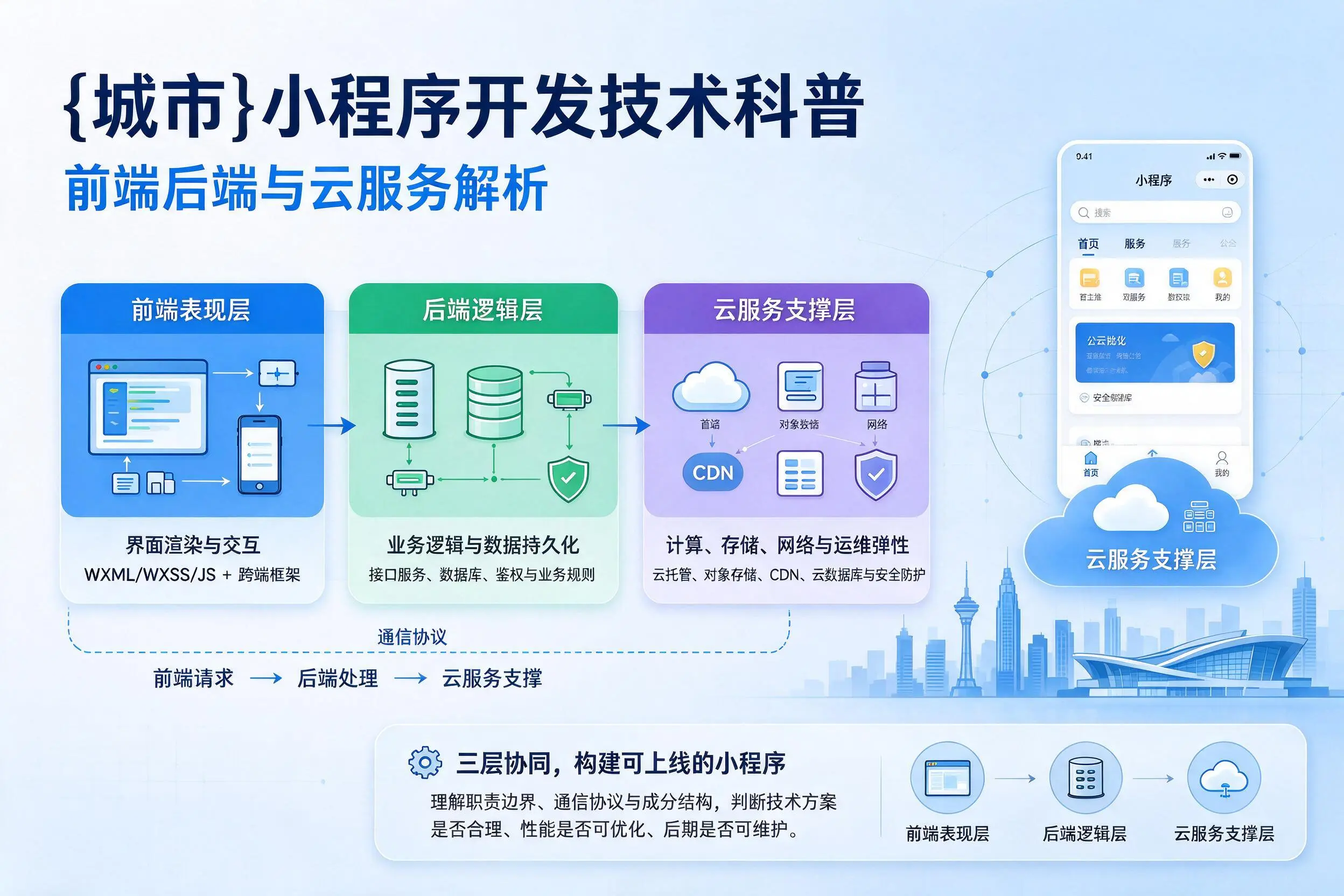 昭通小程序开发技术科普:前端后端与云服务解析