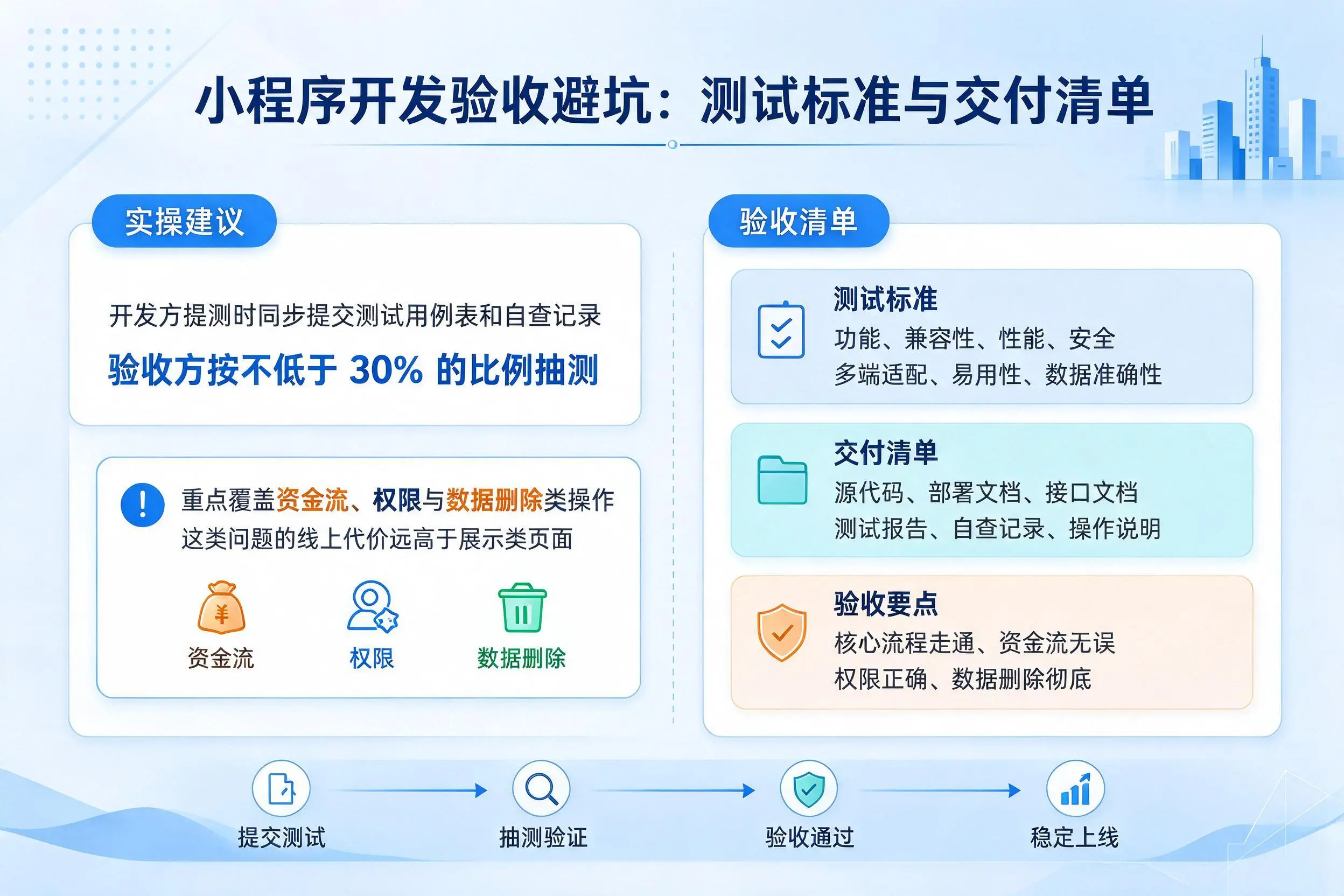 昭通小程序开发验收避坑:测试标准与交付清单