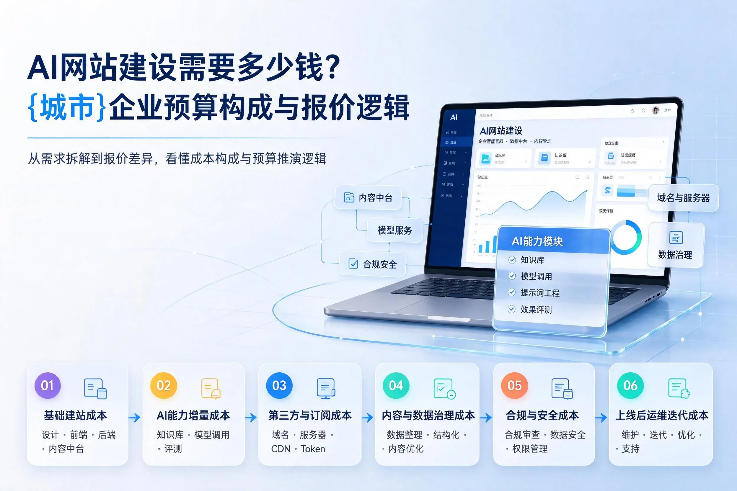 AI网站建设需要多少钱?昭通企业预算构成与报价逻辑