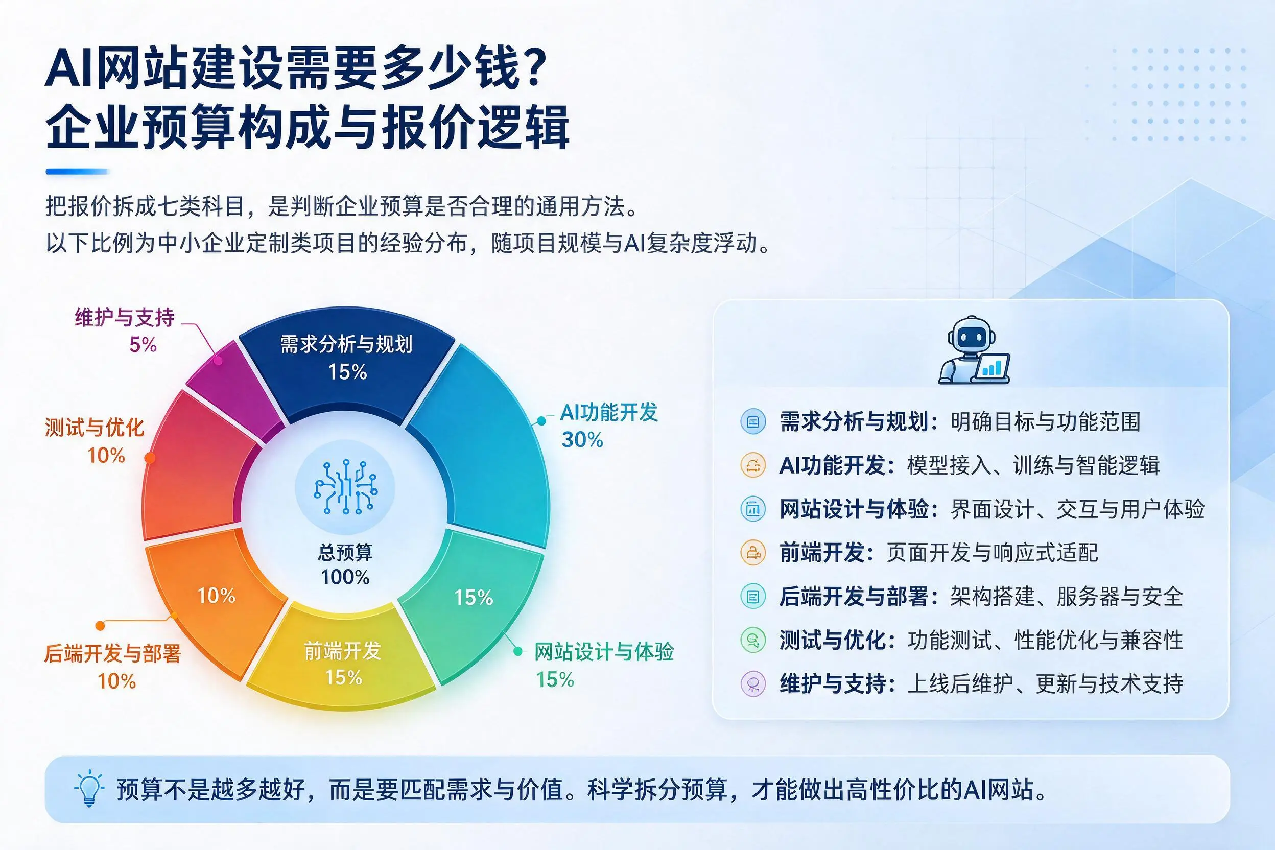 AI网站建设需要多少钱?昭通企业预算构成与报价逻辑