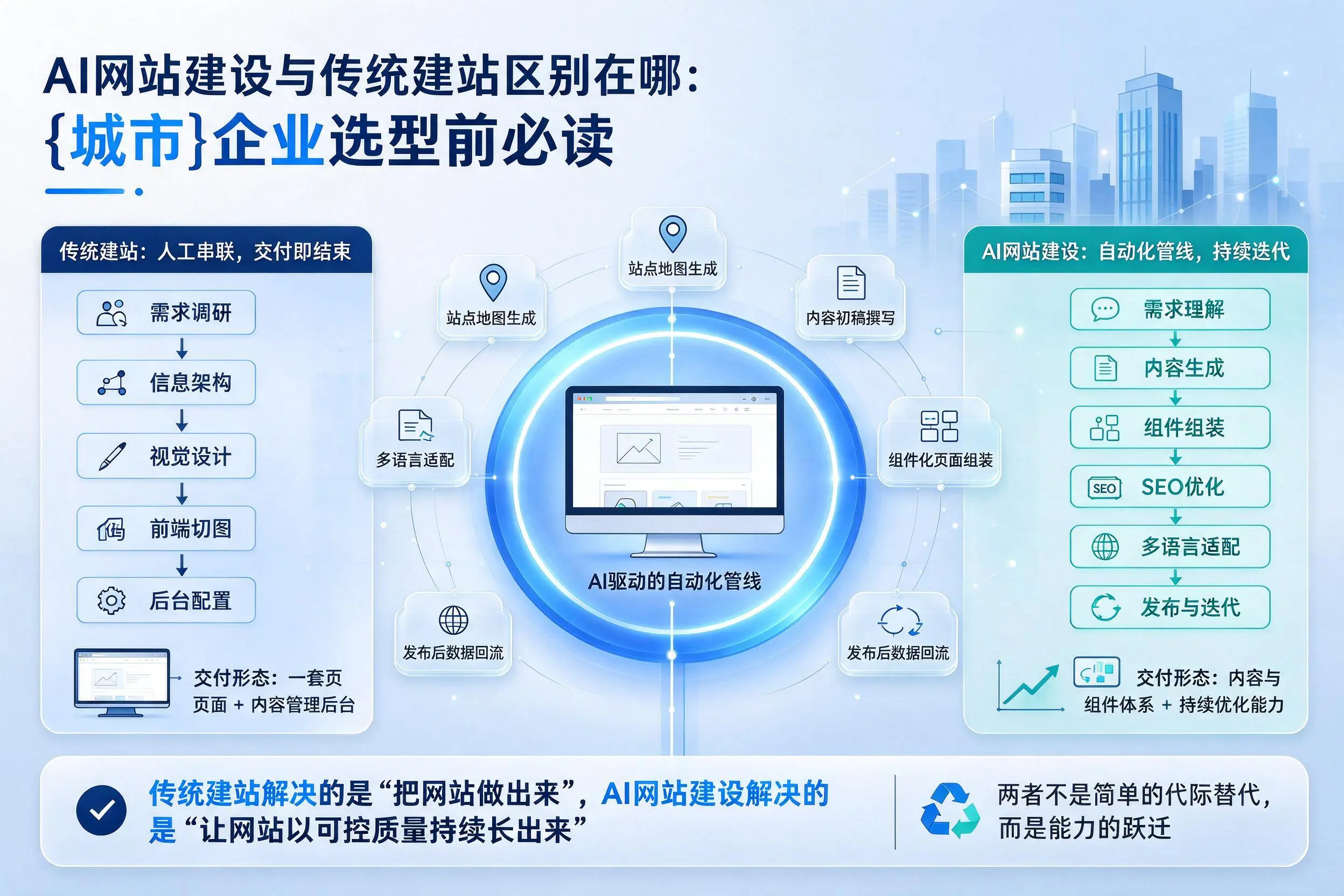 AI网站建设与传统建站区别在哪:昭通企业选型前必读