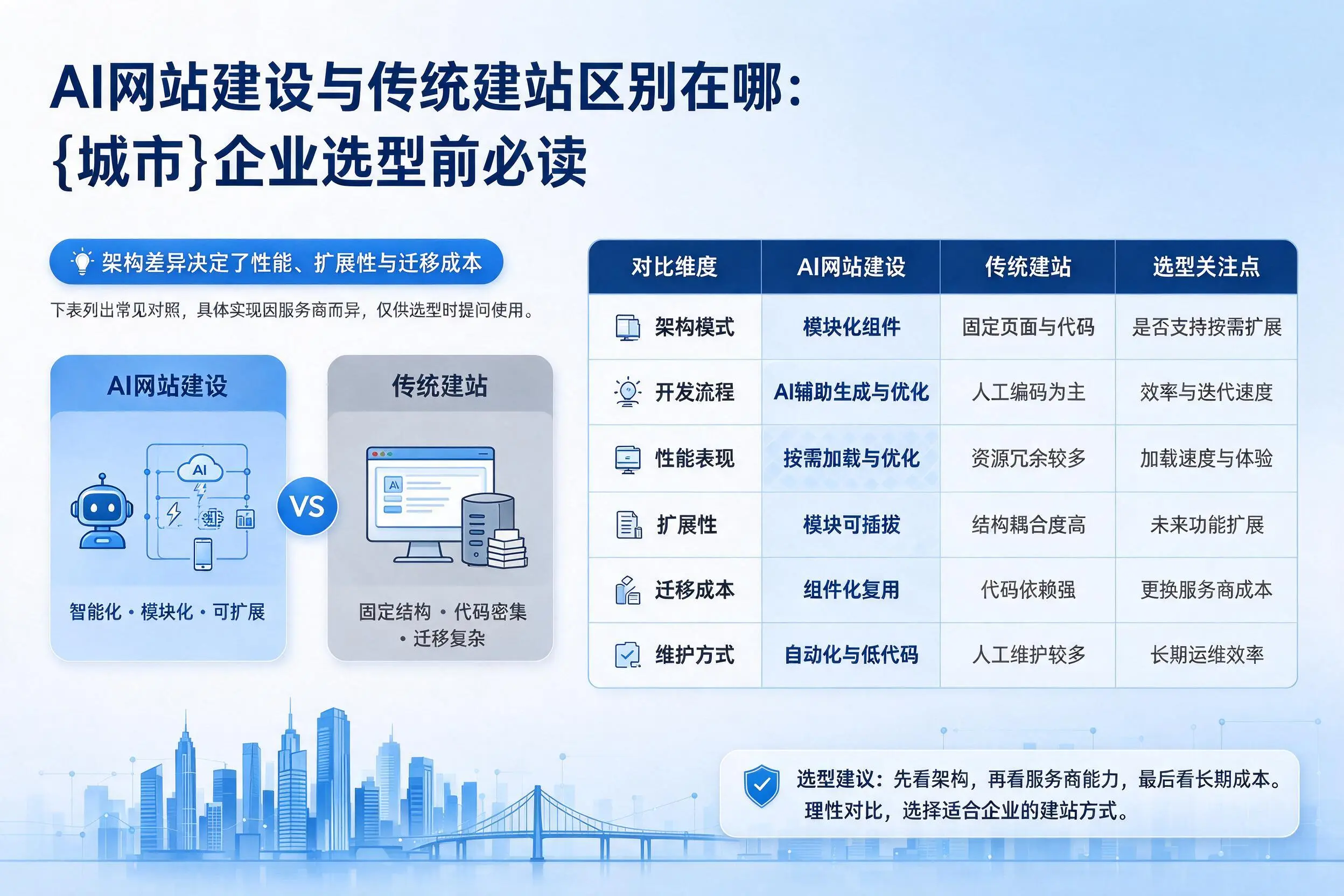 AI网站建设与传统建站区别在哪:昭通企业选型前必读
