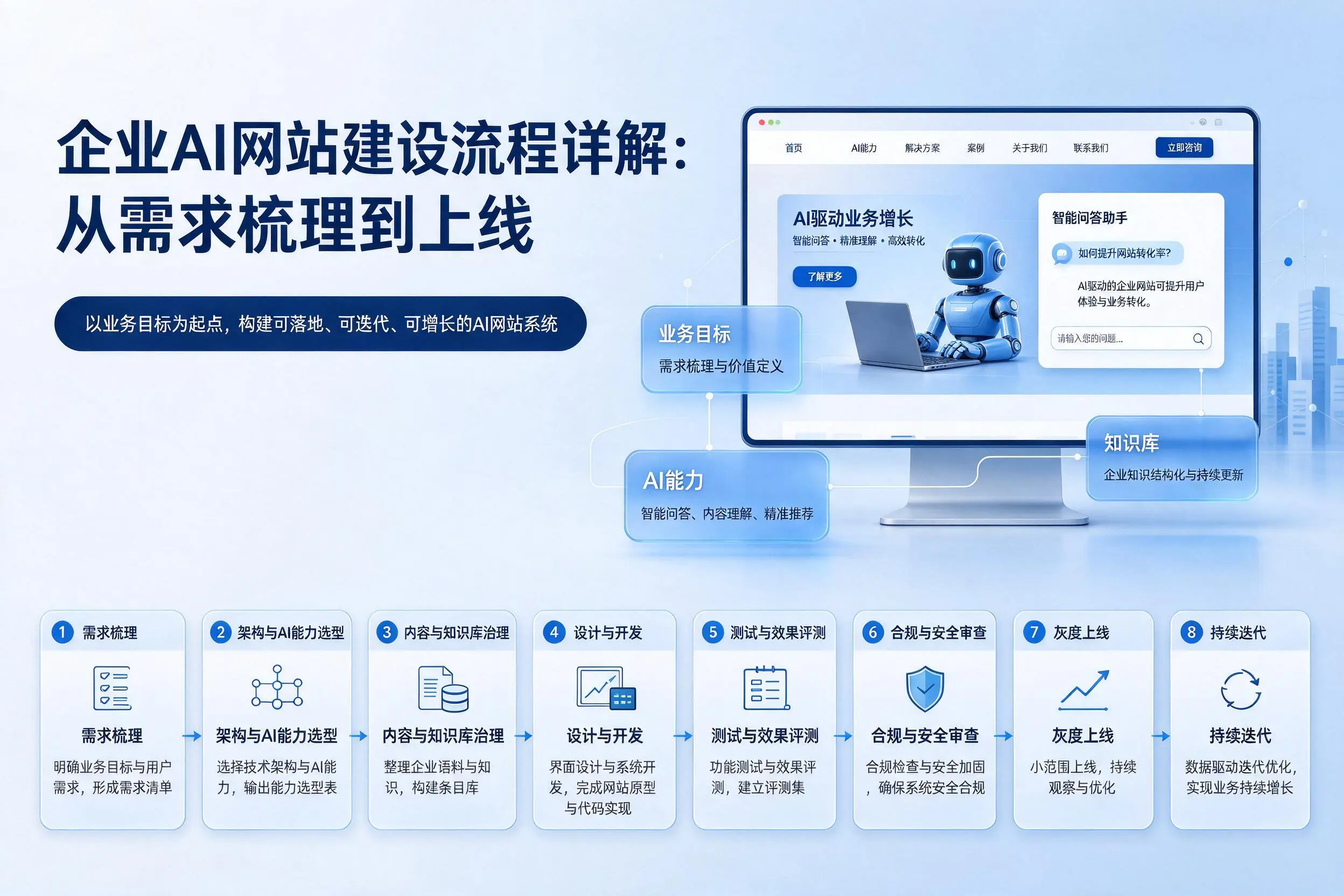 昭通企业AI网站建设流程详解:从需求梳理到上线