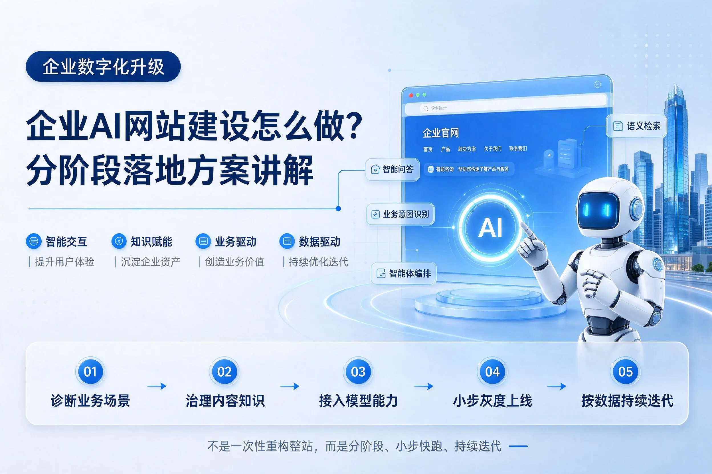 昭通企业AI网站建设怎么做?分阶段落地方案讲解