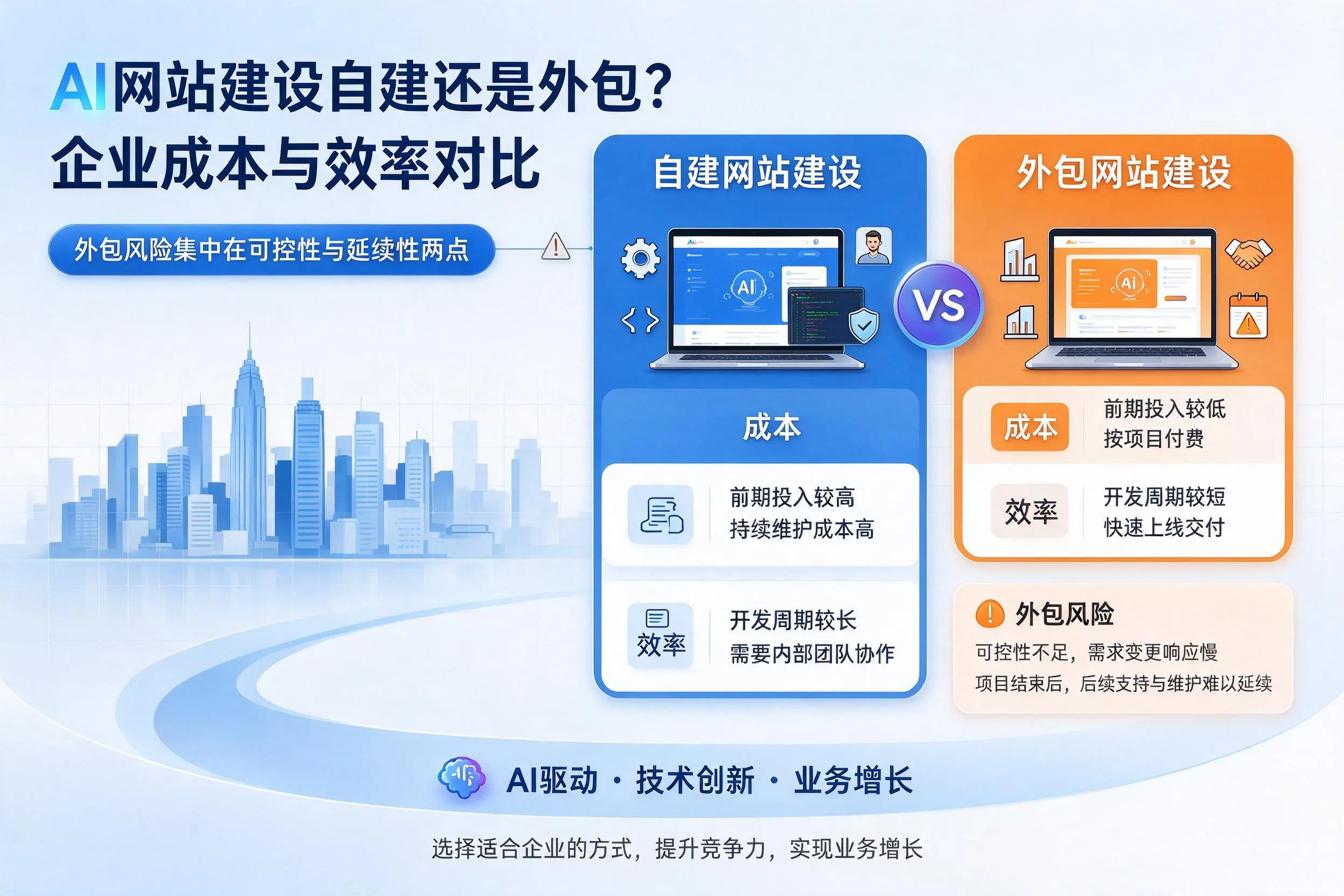 AI网站建设自建还是外包?昭通企业成本与效率对比