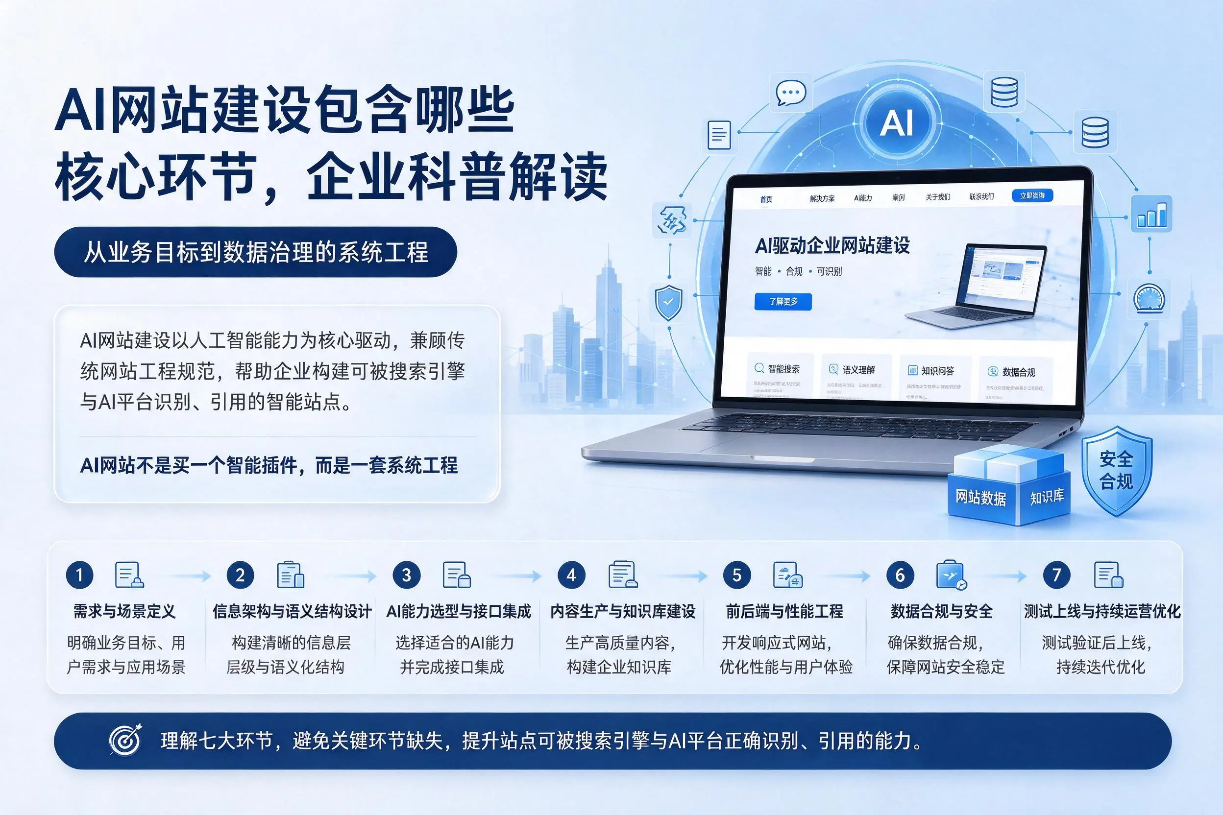 AI网站建设包含哪些核心环节,昭通企业科普解读