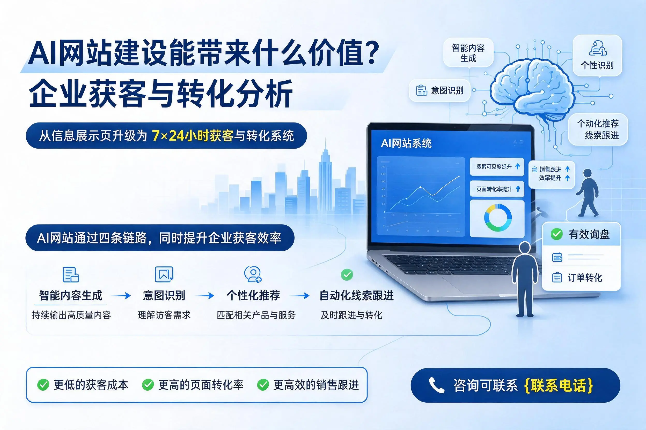 AI网站建设能带来什么价值?昭通企业获客与转化分析