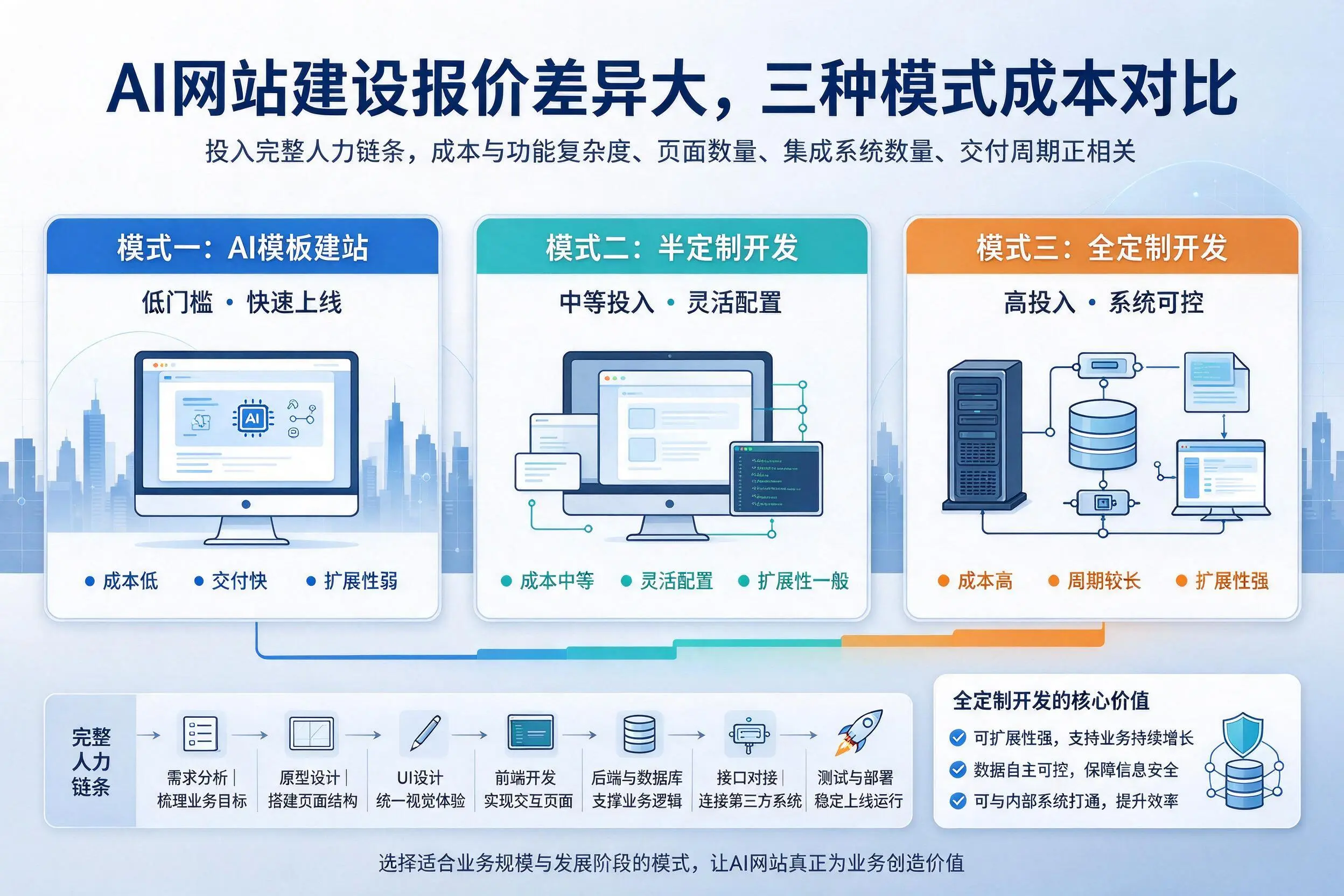 昭通AI网站建设报价差异大,三种模式成本对比