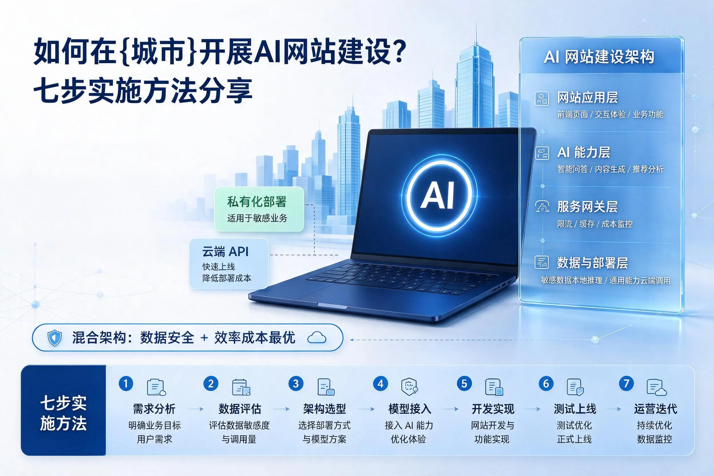 如何在昭通开展AI网站建设?七步实施方法分享