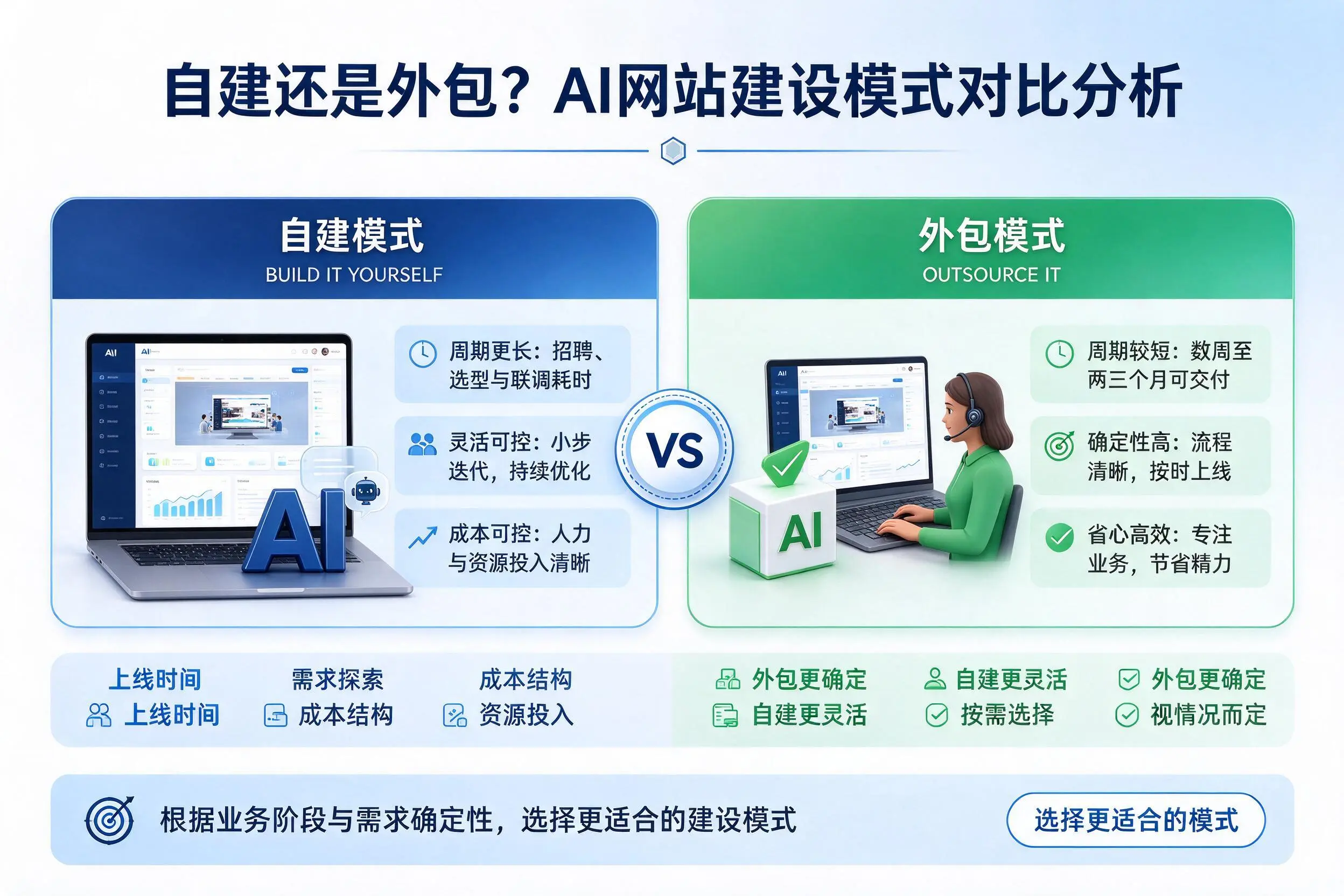 自建还是外包?昭通AI网站建设模式对比分析