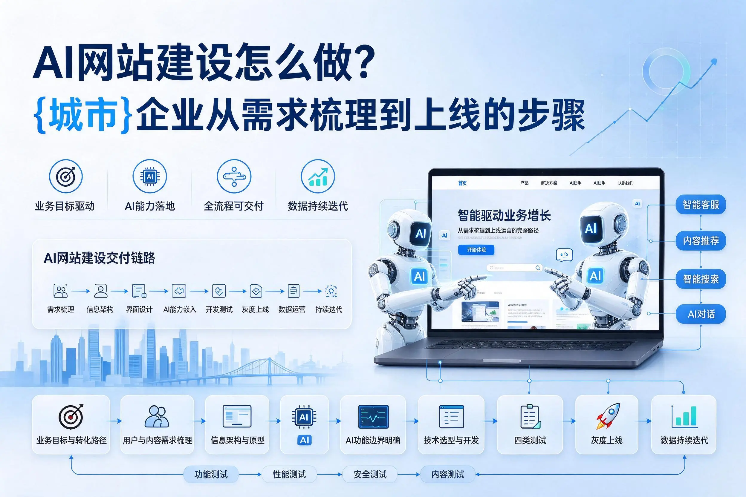 AI网站建设怎么做?昭通企业从需求梳理到上线的步骤
