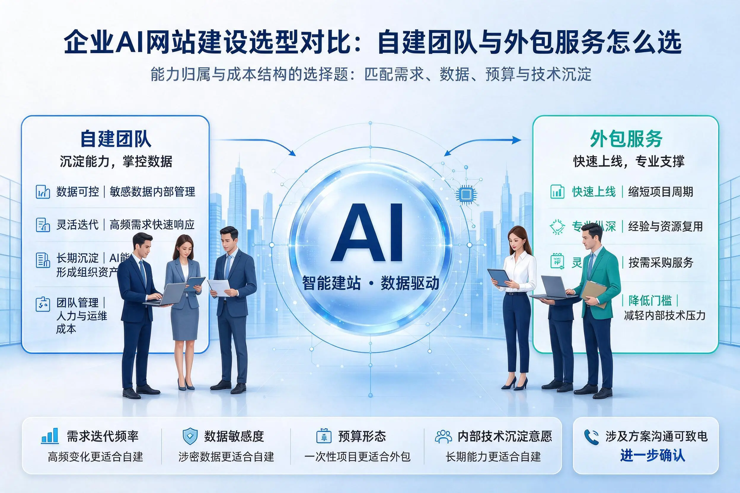 昭通企业AI网站建设选型对比:自建团队与外包服务怎么选