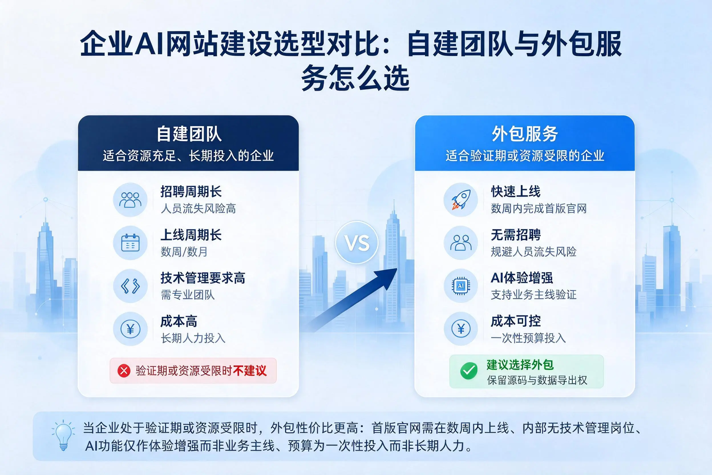 昭通企业AI网站建设选型对比:自建团队与外包服务怎么选