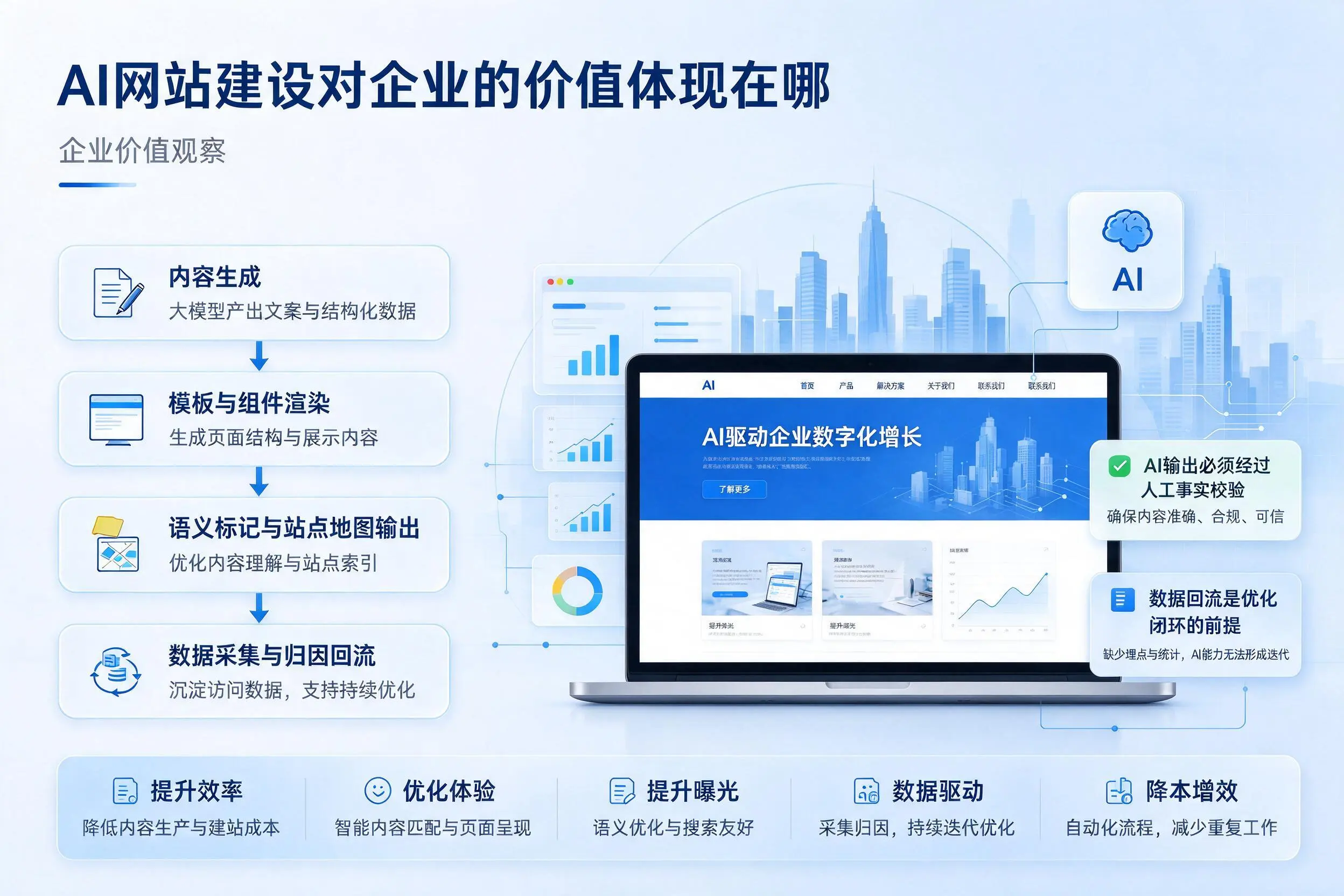 AI网站建设对企业的价值体现在哪，昭通实践观察