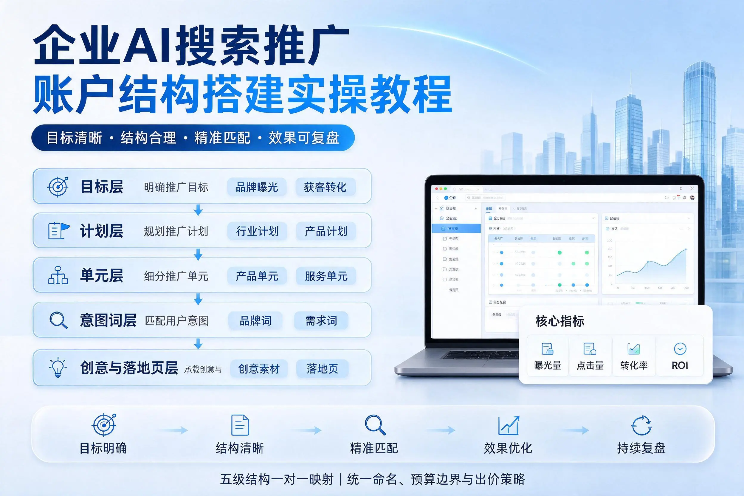 昭通企业AI搜索推广账户结构搭建实操教程