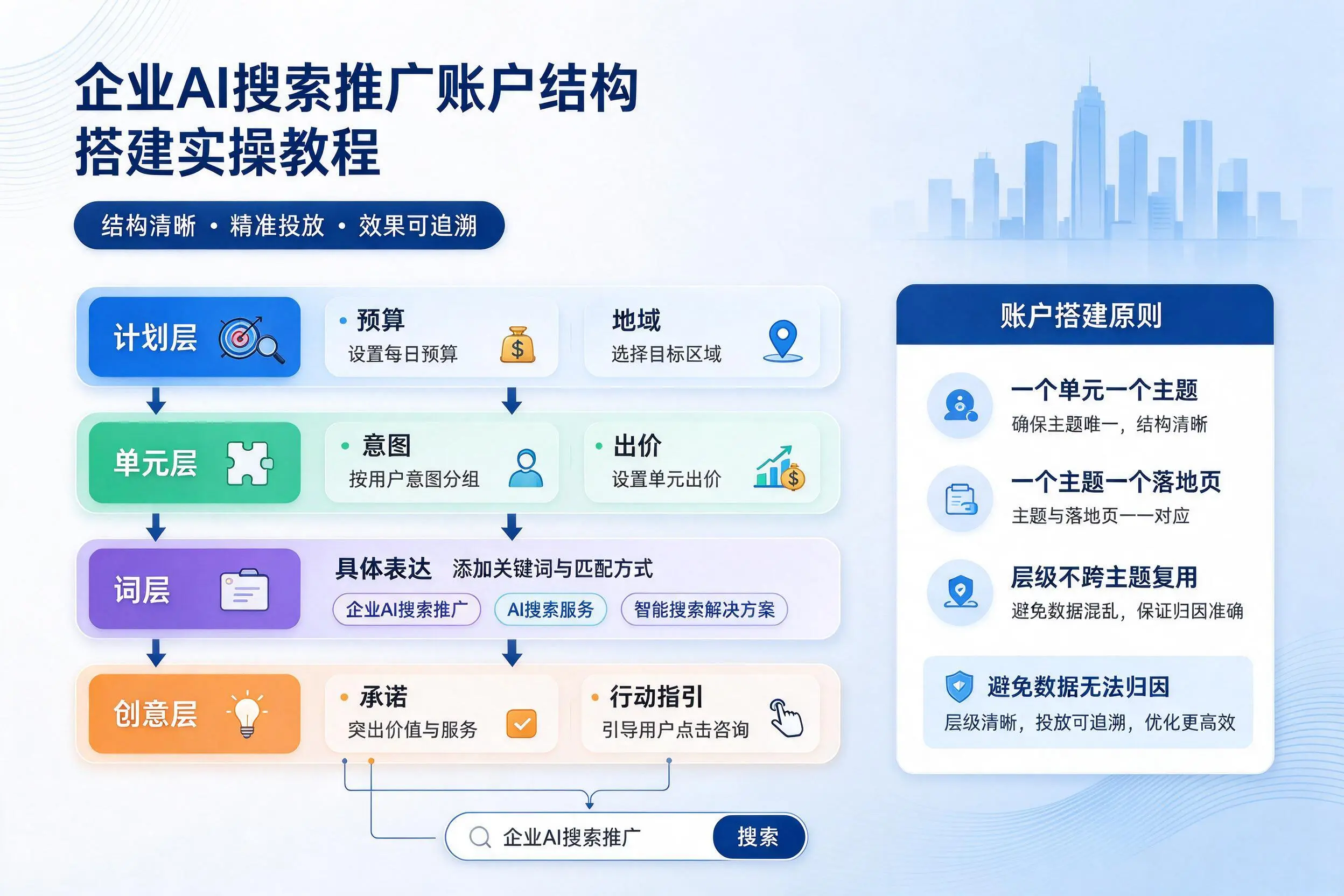 昭通企业AI搜索推广账户结构搭建实操教程